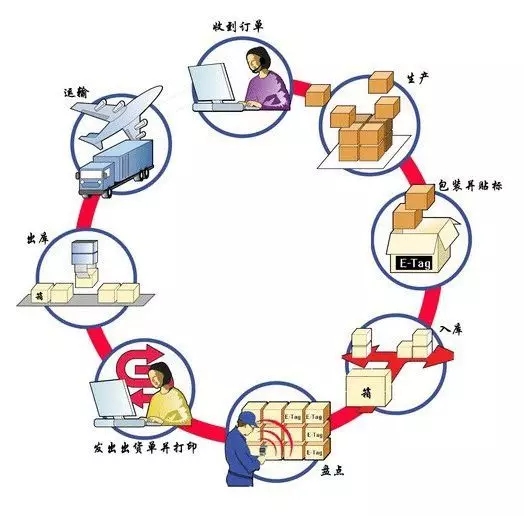 RFID服裝租賃管理系統